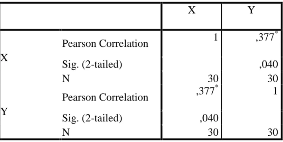 Tabel 4.27                     Correlations  X  Y  X  Pearson Correlation  1  ,377 * Sig