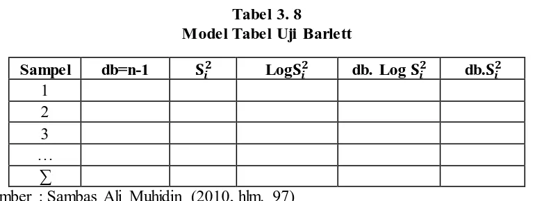 Tabel 3. 8 Model Tabel Uji Barlett