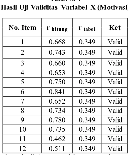 Tabel 3. 4 Hasil Uji Validitas Variabel X (Motivasi)