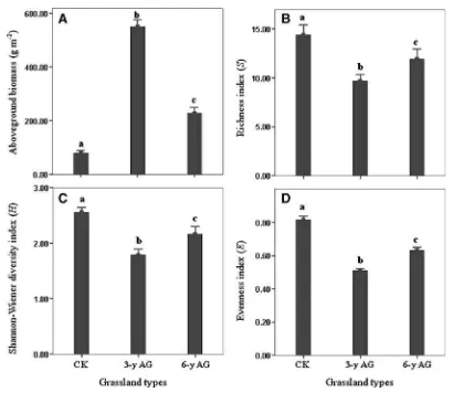 Fig. 2 Effect of artificial grassland planting on abovegroundbiomass (a), species richness index (b), Shannon-Wienerdiversity index (c) and Evenness index (d) of grasslandcommunity