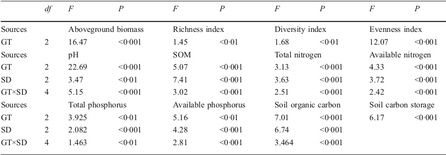 Table 1), soil depth (∼30 cm, and effects of grassland type (evenness and soil carbon storage over the depth of 0 Results of ANOVA tests for the effects of grasslandon pH value, soil organic matter () on aboveground biomass, species richness, diversity,SOM), total nitrogen, available nitrogen, total phosphorus, available phosphorus and soil organiceffects of grassland type (SDGT∼30 cm, andcarbonTable 1 Results of ANOVA tests for the effects of grassland type (type (and soil carbon storage over the depth of 0GT), and their