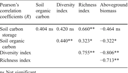 Fig. 4 Changes (mean±SE) in soil organic carbon (a) underthree soil depths for three grassland types and soil carbonstorage (b) over the depth of 0∼30 cm in three grassland types.Significant differences of soil organic carbon among three