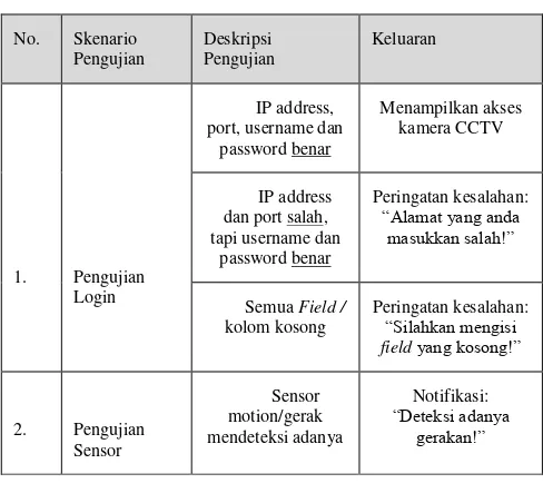 Tabel 2. Pengujian Sistem 
