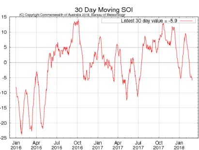 Gambar 2. Grafik Indeks SOI (South Oscillation Index) (Sumber: http://www.bom.gov.au) 