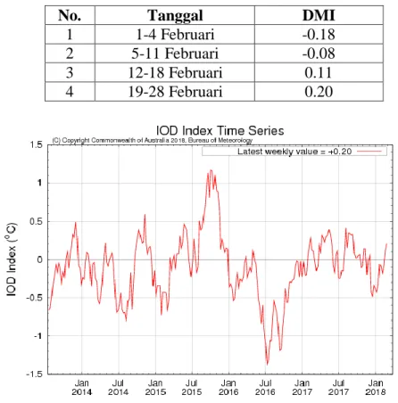 Tabel 1. Nilai DMI Bulan Februari 2018 