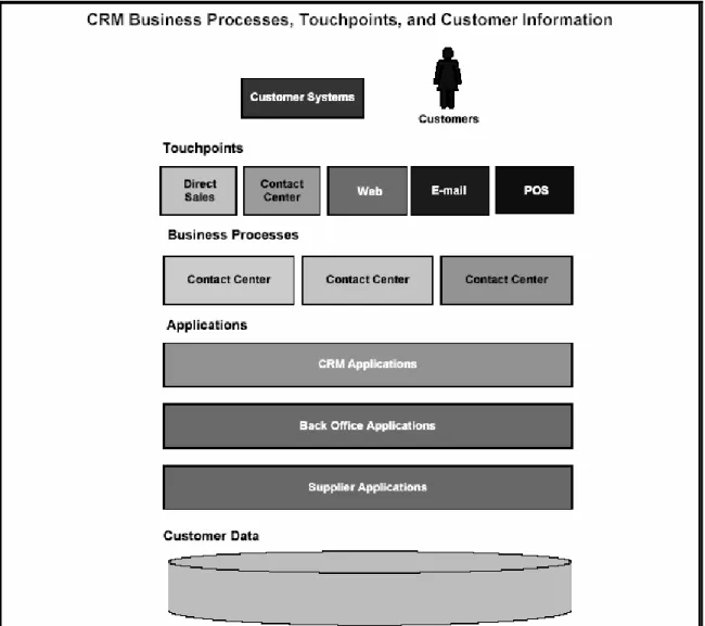 Gambar 2.1  Ilustrasi Proses Bisnis dan Touchpoint dari CRM,   Proses Bisnis yang Mendukung CRM, dan Sudut Pandang Pelanggan 