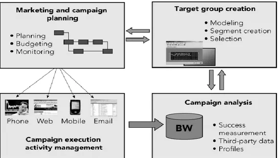 Gambar 10.4  Marketing and campaign planning 