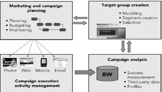 Gambar 10.4  Marketing and campaign planning 