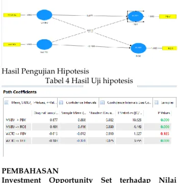 Tabel 4 Hasil Uji hipotesis 