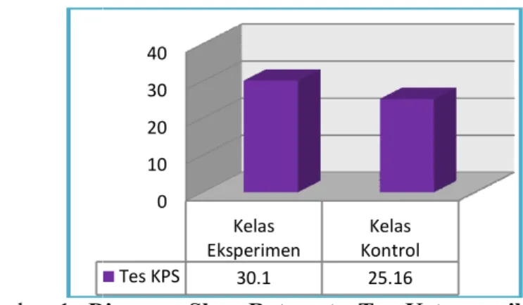 Gambar  1  :Diagram  Skor  Rata