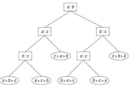 Gambar 2.6 Pohon keputusan untuk mengurutkan 3 buah bilangan a, b, dan c 