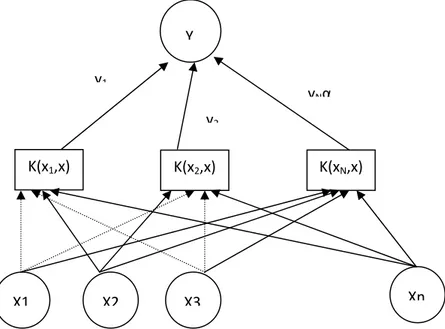 Gambar 2.10 Skema Support Vector Machine K(x1,x) K(x2,x) K(xN,x) y1y2yNαYX1X2X3 Xn