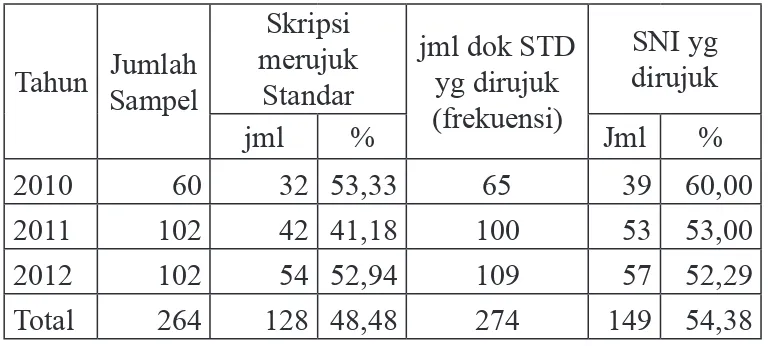 Tabel 2. Jenis Standar yang dirujuk pada skripsi mahasiswa  Fakultas Teknologi Pertanian IPB
