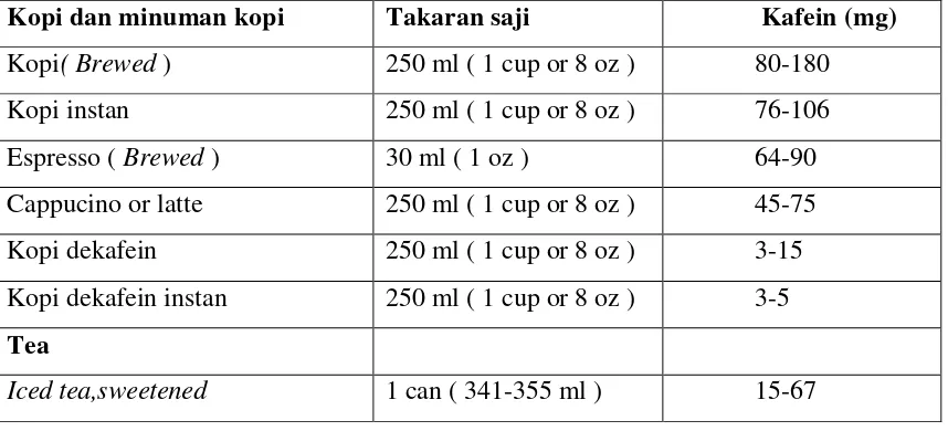 Tabel 2.1 Kopi dan minuman kopi 