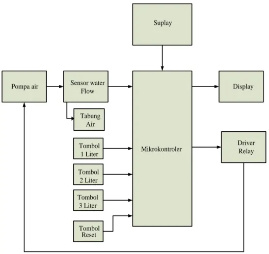 Gambar 3.1.Diagram Blok Sistem  3.1.1.  Fungsi  Tiap Blok 