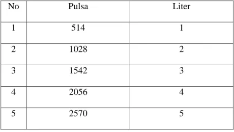 Tabel 4.1.  Tabel Pengujian Pulsa Water Flow Sensor 