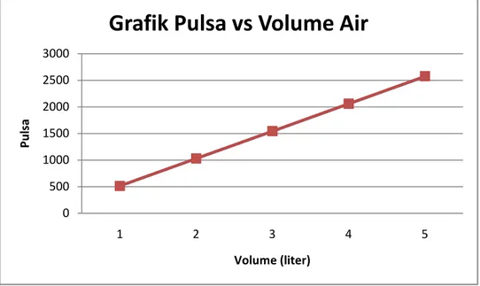 Gambar 4.2. Grafik Pulsa Sensor Terhadap Volume Air 