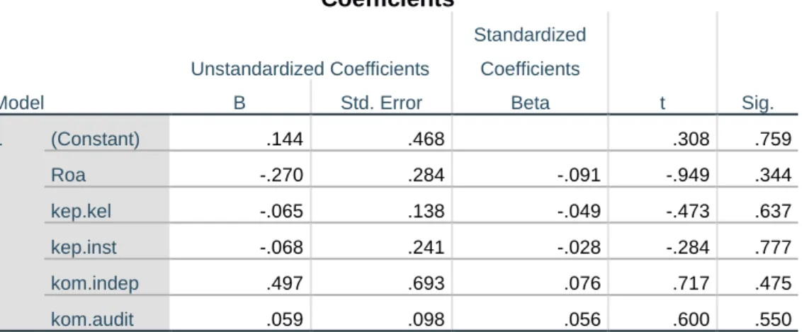 TABEL 4.5  Hasil uji glejser 