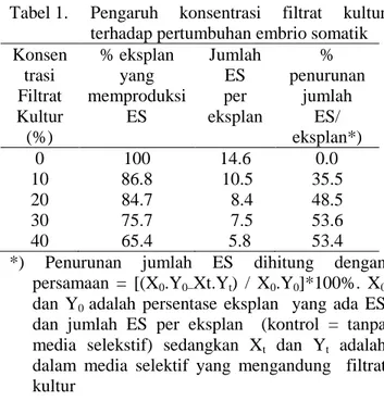 Tabel 1.  Pengaruh  konsentrasi  filtrat  kultur  terhadap pertumbuhan embrio somatik  Konsen  trasi   Filtrat  Kultur  (%)  % eksplan  yang  memproduksi ES  Jumlah ES per  eksplan  %  penurunan jumlah ES/  eksplan*)    0  100  14.6         0.0  10  86.8    10.5  35.5  20  84.7     8.4  48.5  30  75.7     7.5  53.6  40  65.4    5.8  53.4 