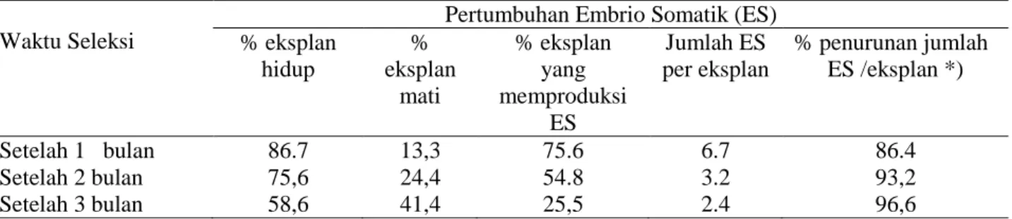 Tabel 2. Respons pertumbuhan  embrio somatik dalam media selektif  yang mengandung filtrat kultur    