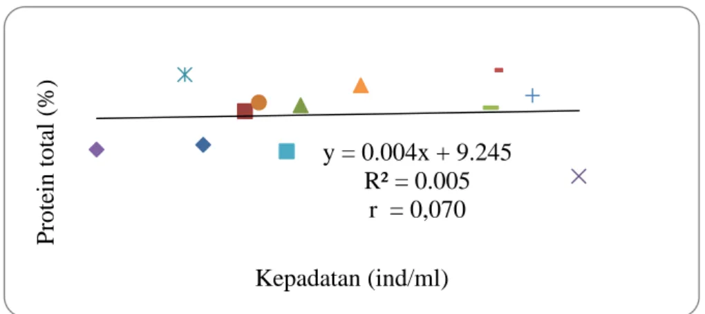 Figure  3.  Correlation  of  density  and  total  protein  content  B.  plicatilis  that  was  cultured  on  different  MES  condition