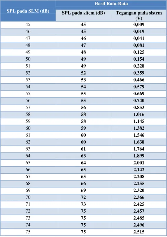 Tabel Hasil Rata-Rata Akuisi Data Antara Tekanan Suara  Pada SLM Standar (dB) Dan Tekanan Suara Pada Sistem Deteksi 