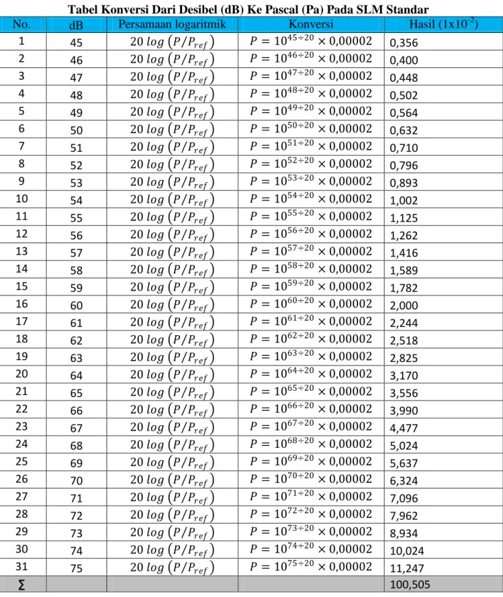 Tabel Konversi Dari Desibel (dB) Ke Pascal (Pa) Pada SLM Standar 