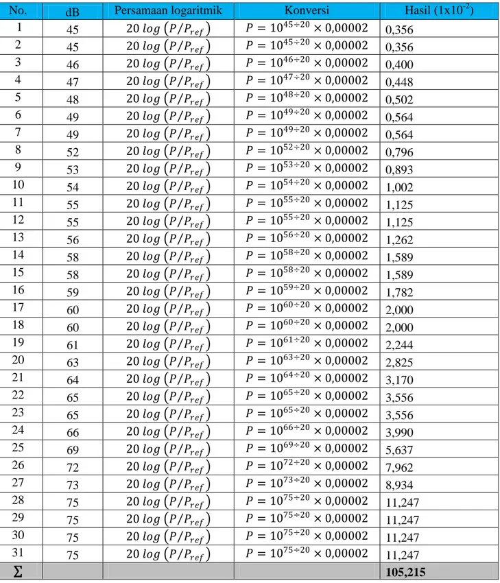 Tabel Konversi Dari Desibel (dB) Ke Pascal (Pa) Pada Hasil Rata-Rata  Sistem Deteksi  