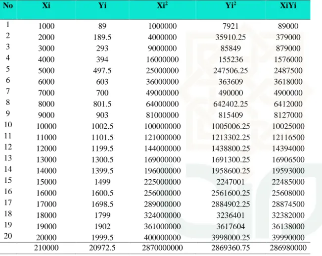 Tabel Perhitungan Mencari Fungsi Transfer dan Hubungan Input Output