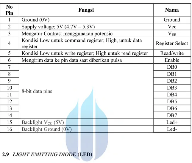 Tabel 2.1 Tabel Konfigurasi pin LCD 16x2  No 