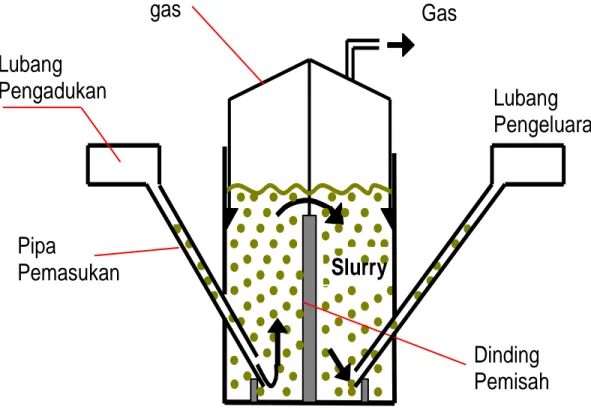 Gambar     Floating Cover (Indian) Digester Pengeluaran Gas 