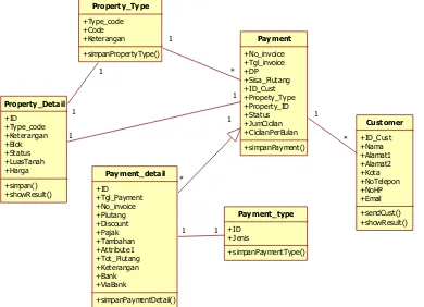 Gambar 7 Class Diagram Sistem Penjualan Tunai dan Kredit Property 