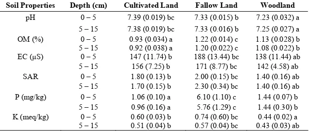 Table 5. Selected soil chemical properties of the main LULC types (mean values, n = 10, SE in parenthesis, different letters within one row indicate significant difference at P < 0.05) 
