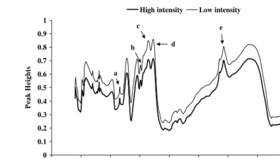 Fig. 7 Diamides, bsieving, 0–5 cm depth) for a sandy Spodosol in north Florida. (2000–250Infrared Fourier Transform Spectroscopy spectra showing eVuse ReXectance Vect of intensity  �m fraction, dry a polysaccharides,  aromatic compounds, c d esters, e aliphatic –CH