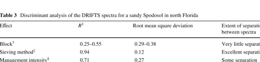 Table 3 Discriminant analysis of the DRIFTS spectra for a sandy Spodosol in north Florida 