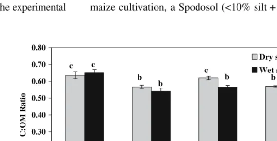 Fig. 2 The interaction bars represent standard errors. Each value is a mean of 36 observations averaged across management ent at letters are statistically dibetween fraction size and sieving method on the ratio of C to organic matter (C:OM) for a sandy Spo