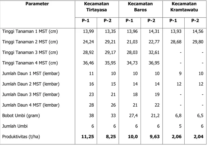 Tabel 3. Keragaan Komponen Hasil dan Produktivitas Bawang Merah 