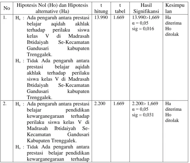 Tabel 4.12   Hasil Uji Hipotesis 