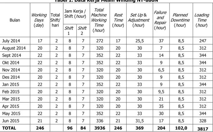 Tabel 1. Data Kerja Mesin Winding NT-880N 