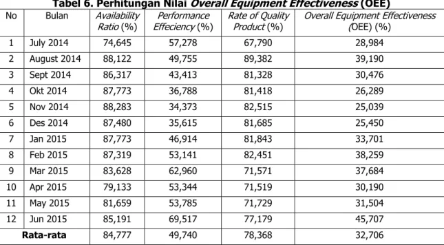 Tabel 6. Perhitungan Nilai  Overall Equipment Effectiveness  (OEE) 