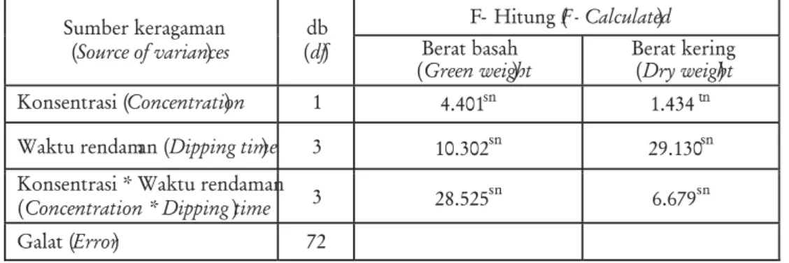 Tabel 2. Analisis keragaman pada penambahan berat kayu akibat perlakuan resin