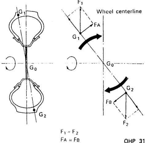 Gambar 21. Roda dengan bobot G1 dan G2 tidak balans dinamik