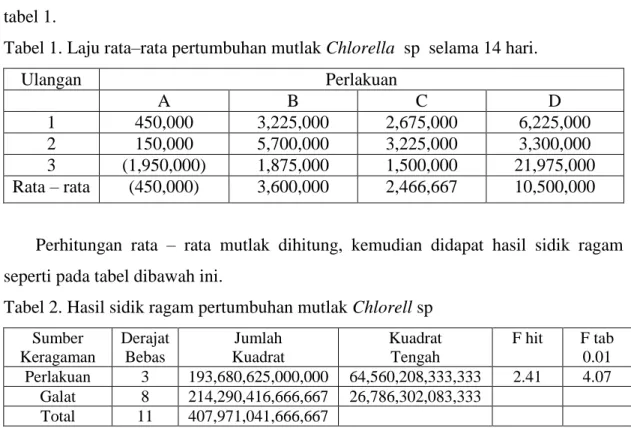 Tabel 1. Laju rata–rata pertumbuhan mutlak Chlorella  sp  selama 14 hari. 