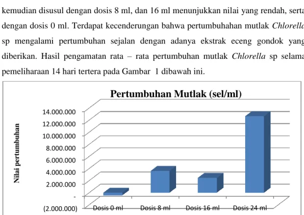 Gambar 1. Rata – rata pertumbuhan mutlak Chlorella, sp. 