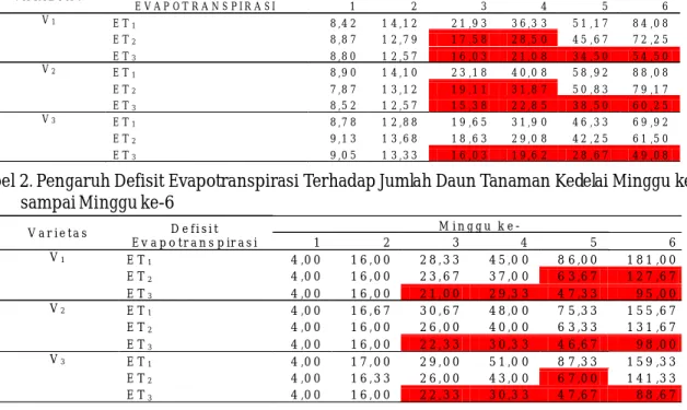 Tabel 1. Pengaruh Defisit Evapotranspirasi Terhadap Tinggi Tanaman (TT) (cm) Kedelai Minggu ke-1 sampai Minggu ke-6