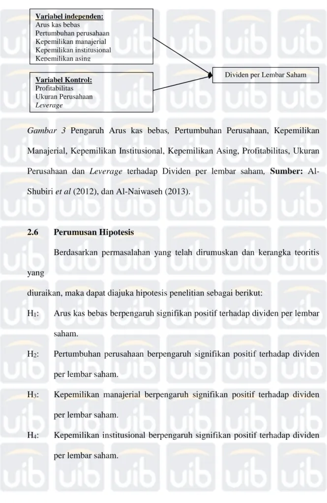 Gambar  3  Pengaruh  Arus  kas  bebas,  Pertumbuhan  Perusahaan,  Kepemilikan  Manajerial, Kepemilikan Institusional, Kepemilikan Asing, Profitabilitas, Ukuran  Perusahaan  dan  Leverage  terhadap  Dividen  per  lembar  saham,  Sumber:   Al-Shubiri et al (