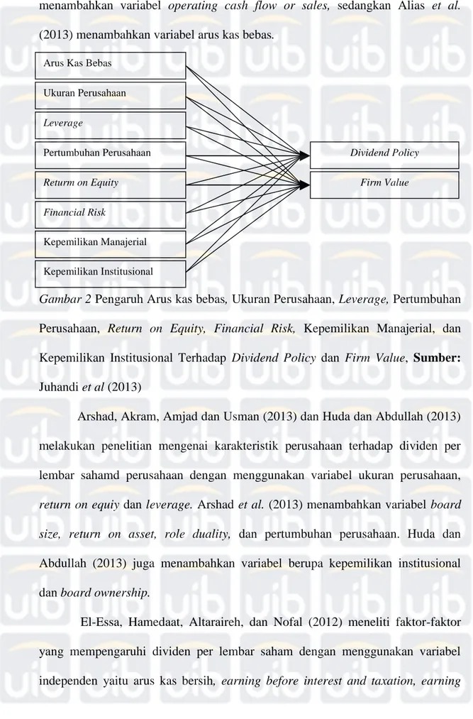 Gambar 2 Pengaruh Arus kas bebas, Ukuran Perusahaan, Leverage, Pertumbuhan  Perusahaan,  Return  on  Equity,  Financial  Risk,  Kepemilikan  Manajerial,  dan  Kepemilikan  Institusional  Terhadap  Dividend  Policy  dan  Firm  Value,  Sumber: 