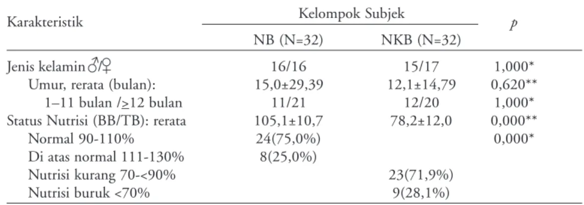Tabel 2. Distribusi subjek berdasarkan gambaran klinis dan pemakaian oralit pada kelompok NB dan kelompok NKB Gambaran klinis dan Kelompok NB (n=32) Kelompok NKB (n=32) p*