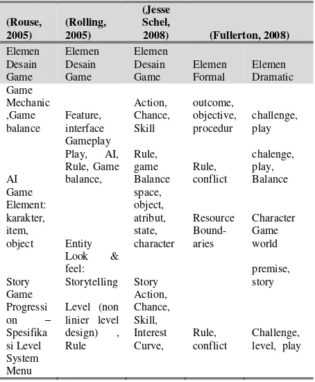 Tabel 1. Perbandingan Elemen Desain Game