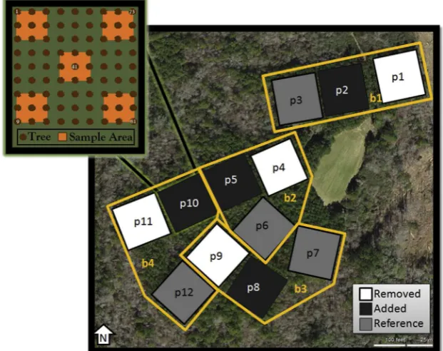 Fig. 1. Treatment design of Millport Organic Matter Study.
